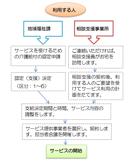利用までの流れ